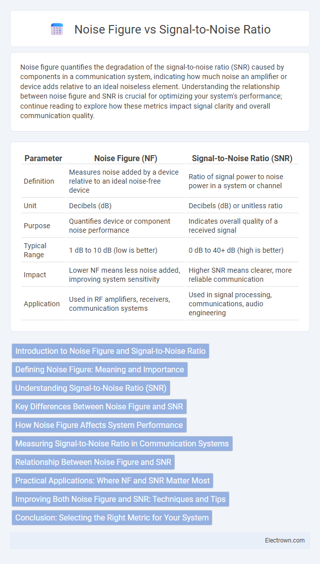 Noise Figure vs Signal-to-Noise Ratio in Analog Electronics - What is The Difference?