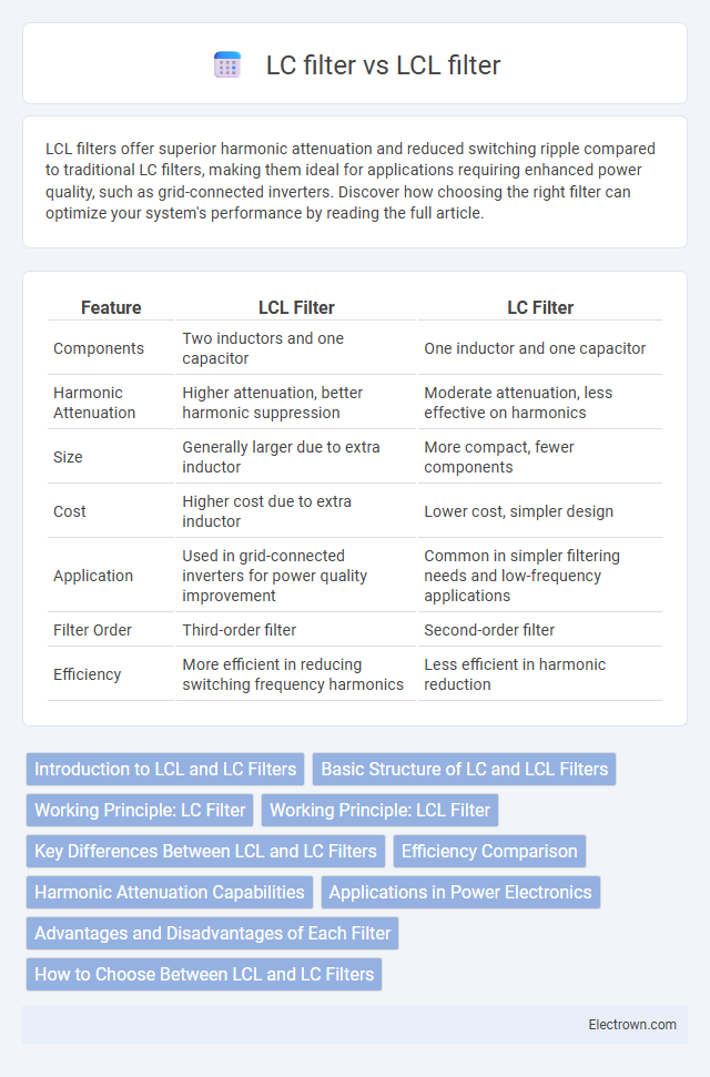 LC filter vs LCL filter in Power Electronics - What is The Difference?