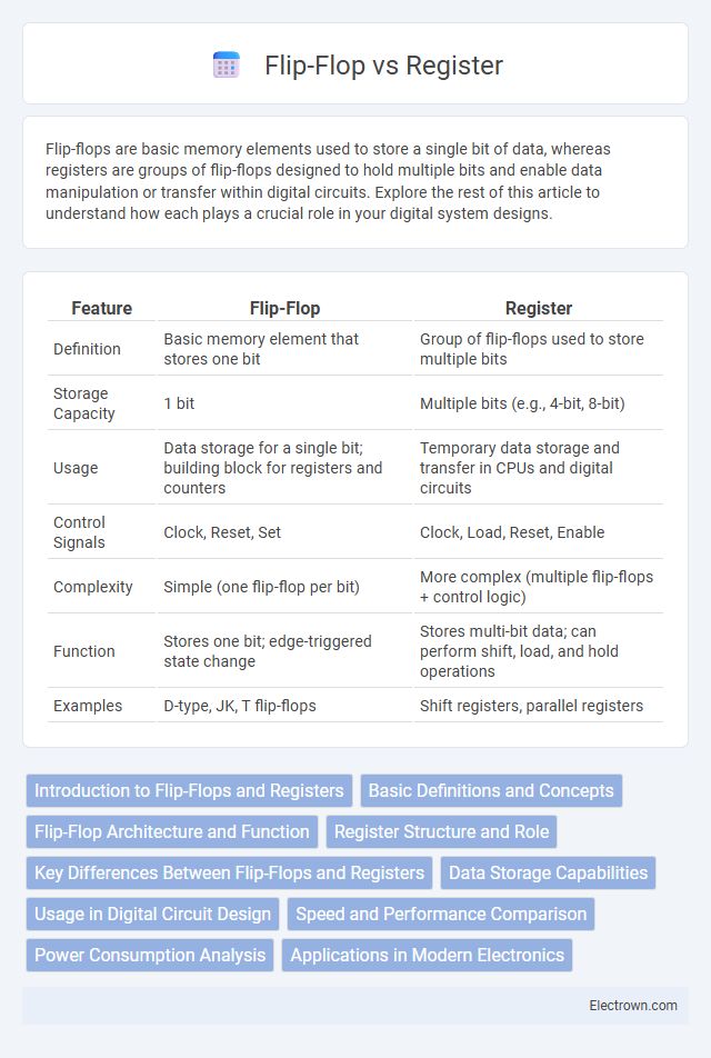 Flip-Flop vs Register in Microelectronics - What is The Difference?
