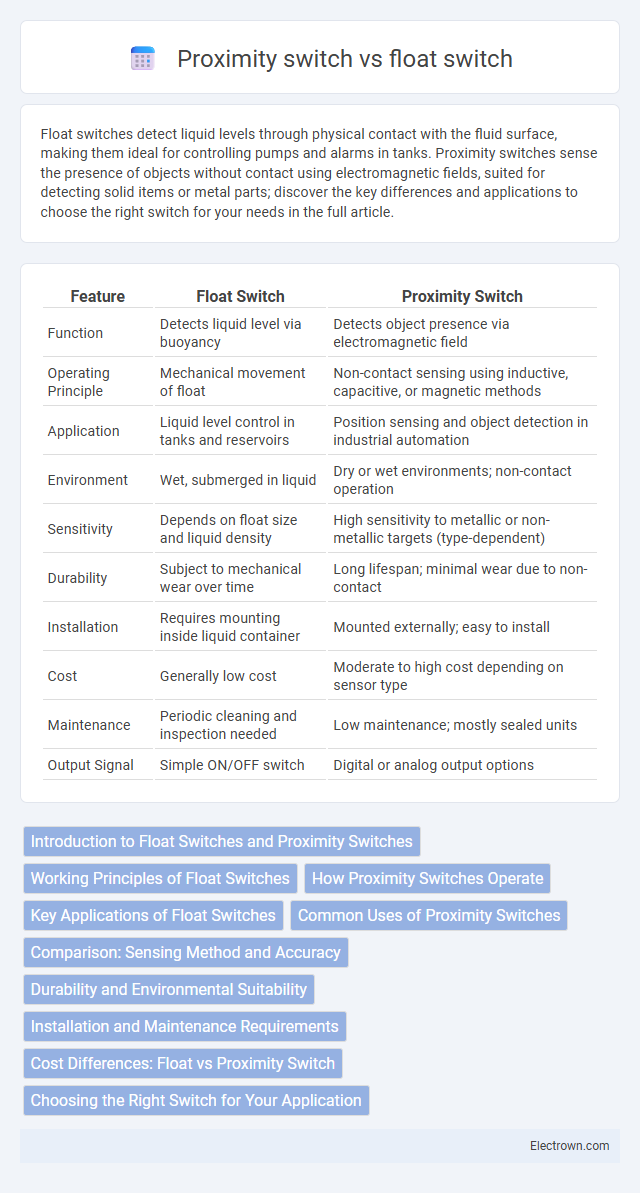 Proximity switch vs float switch in Instrumentation Electronics - What is The Difference?