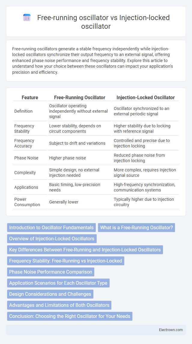 Free-running oscillator vs Injection-locked oscillator in Radio-Frequency (RF) Electronics - What is The Difference?
