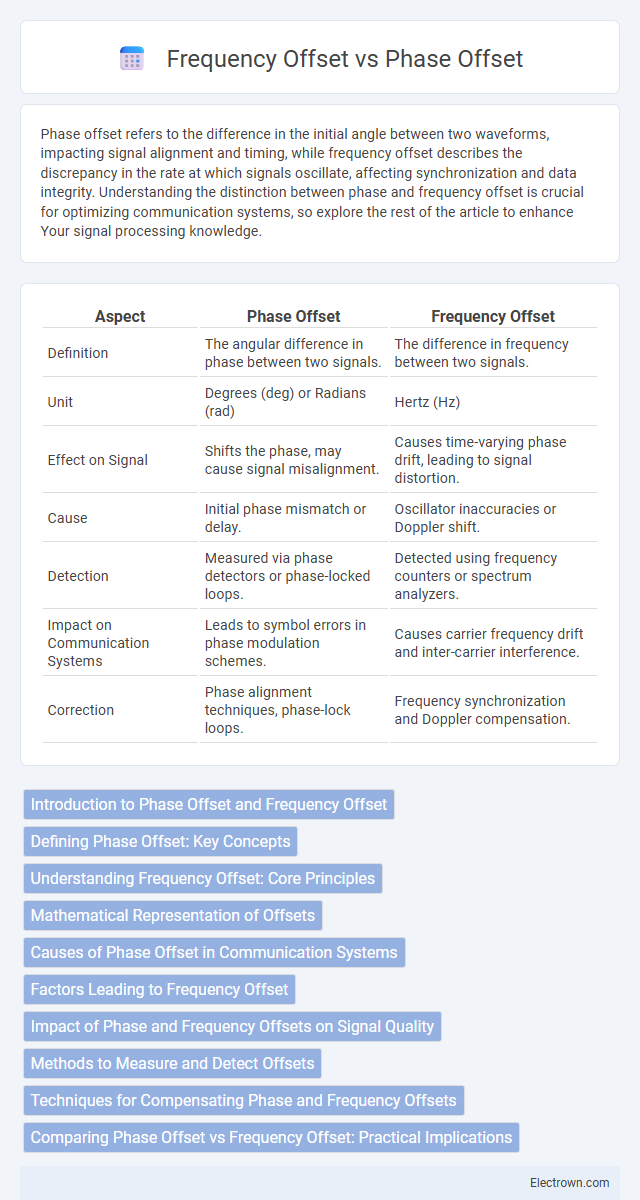 Frequency Offset vs Phase Offset in Communication Electronics - What is The Difference?