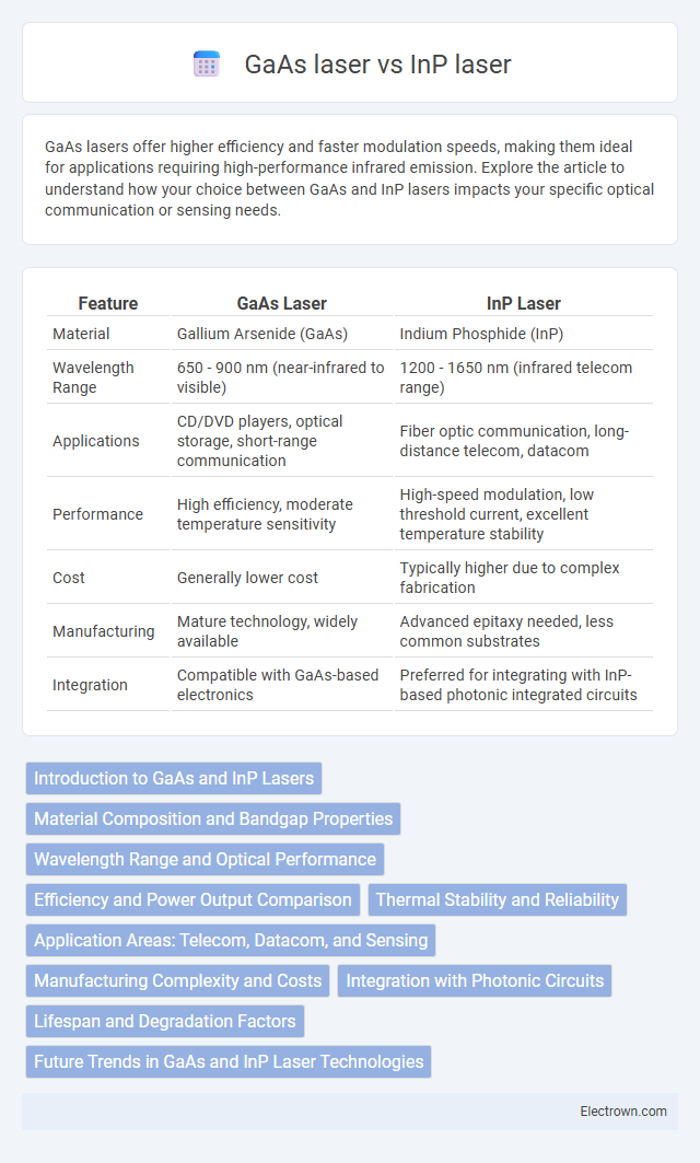 GaAs laser vs InP laser in Optoelectronics - What is The Difference?