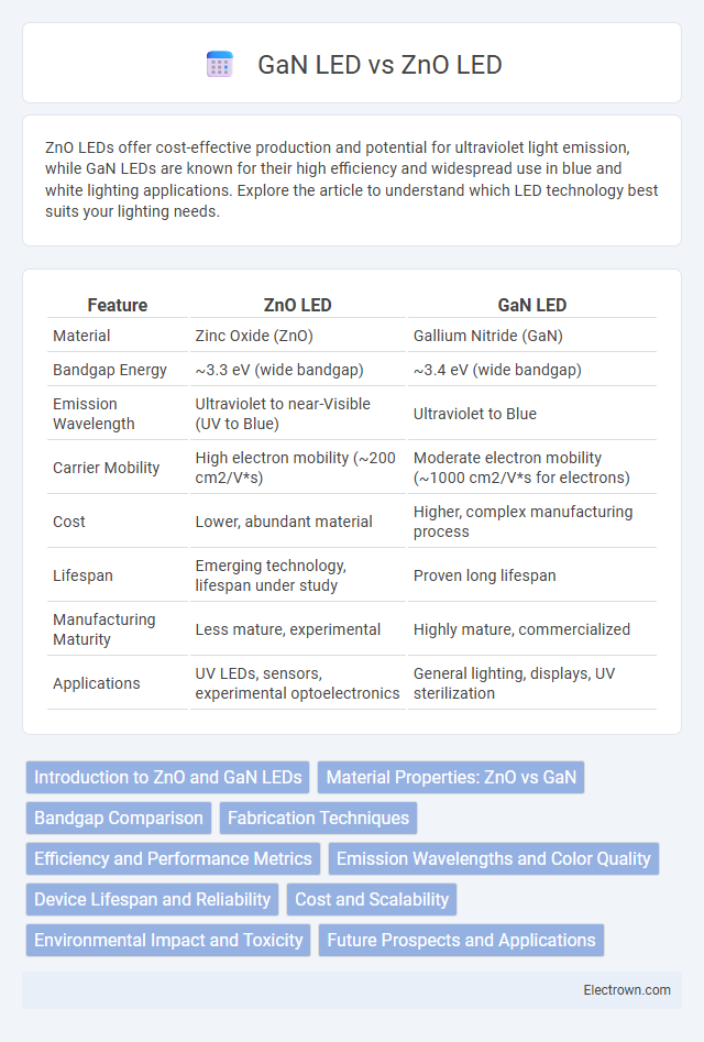 GaN LED vs ZnO LED in Optoelectronics - What is The Difference?