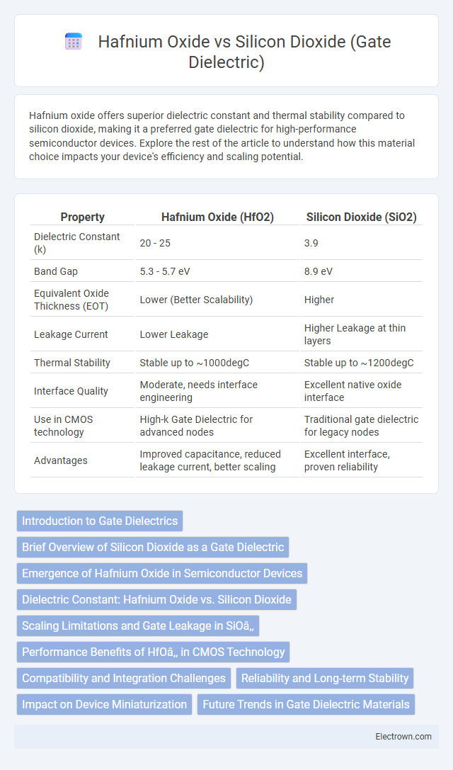 Hafnium Oxide vs Silicon Dioxide (Gate Dielectric) in Nanoelectronics - What is The Difference?