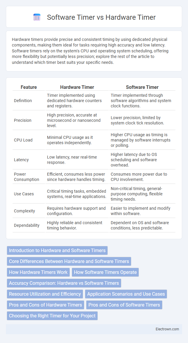Software Timer vs Hardware Timer in Embedded Systems - What is The Difference?
