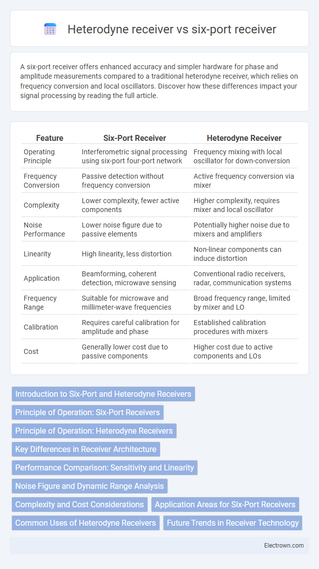 Heterodyne receiver vs six-port receiver in Radio-Frequency (RF) Electronics - What is The Difference?