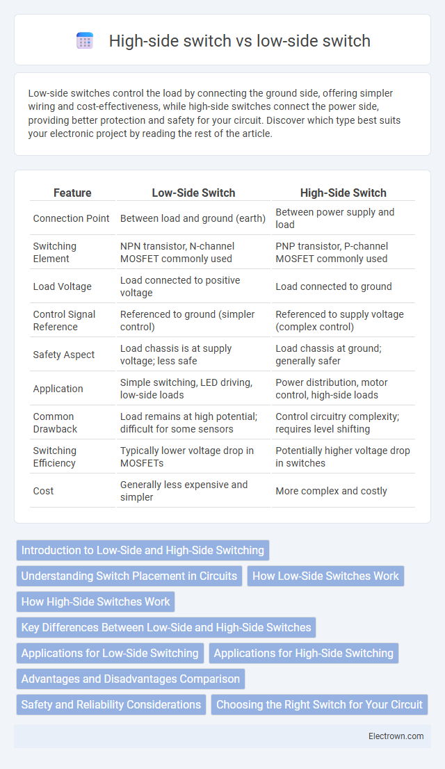 High-side switch vs low-side switch in Circuit Design - What is The Difference?