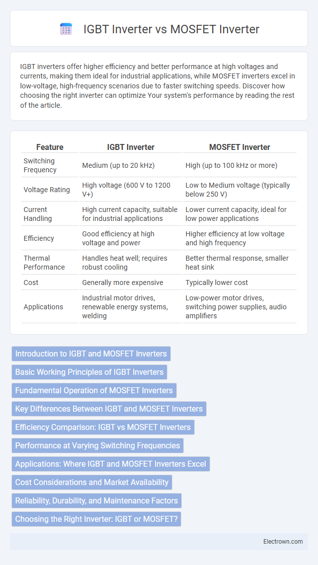 IGBT Inverter vs MOSFET Inverter in Power Electronics - What is The Difference?