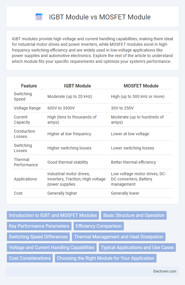 IGBT Module vs MOSFET Module in Power Electronics - What is The Difference?