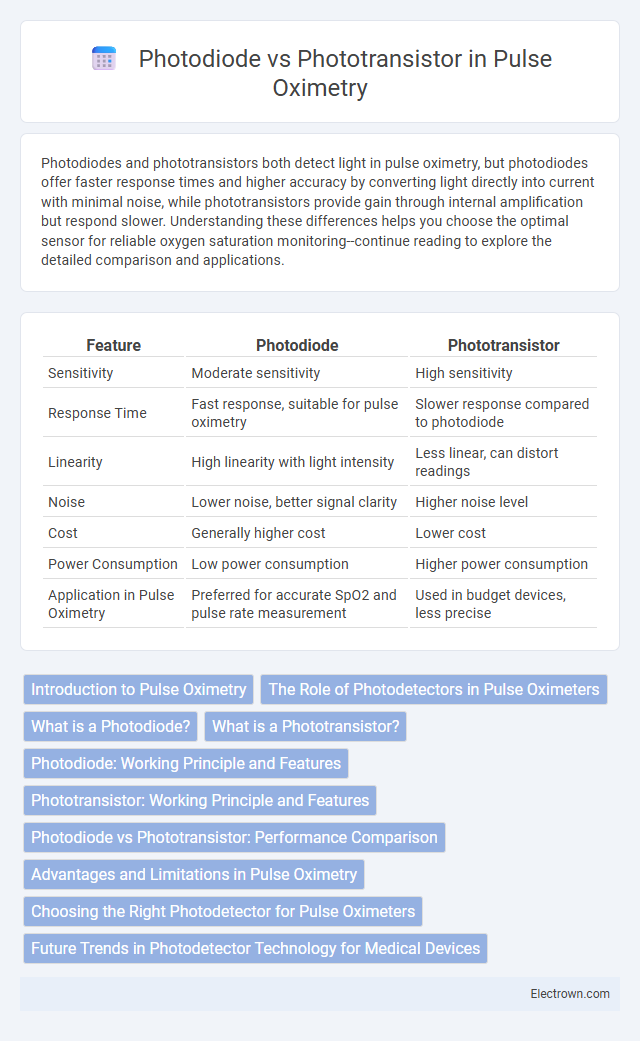 Photodiode vs Phototransistor in Pulse Oximetry in Biomedical Electronics - What is The Difference?