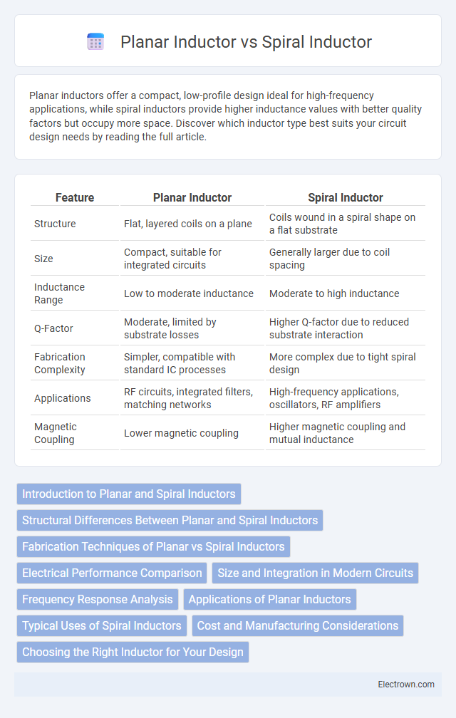 Planar Inductor vs Spiral Inductor in Microelectronics - What is The Difference?