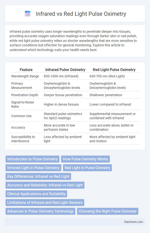 Infrared vs Red Light Pulse Oximetry in Biomedical Electronics - What is The Difference?