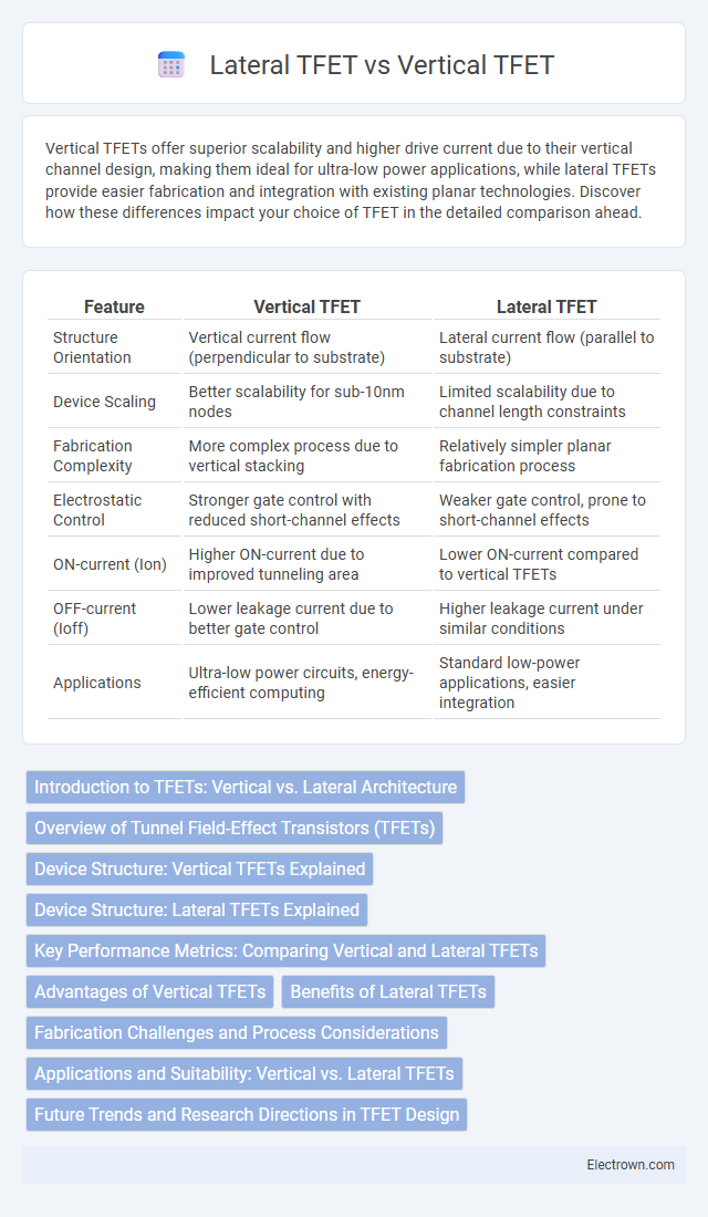 Lateral TFET vs Vertical TFET in Nanoelectronics - What is The Difference?