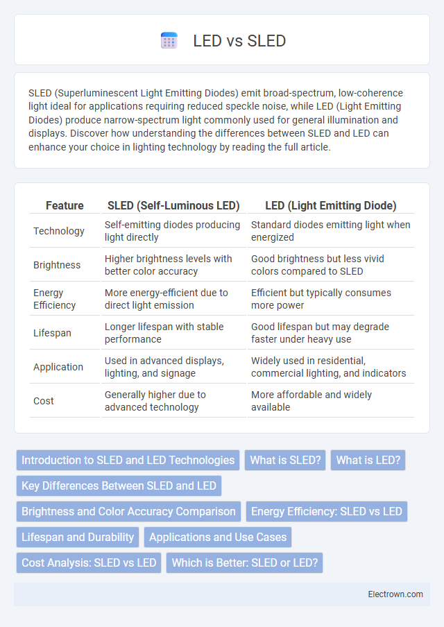 LED vs SLED in Optoelectronics - What is The Difference?
