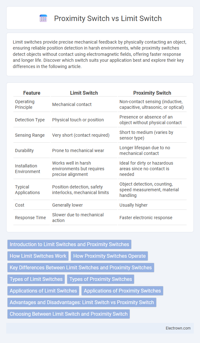 Proximity Switch vs Limit Switch in Industrial Electronics - What is The Difference?