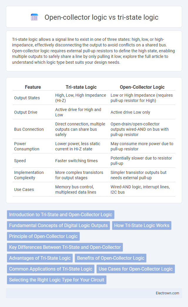 Open-collector logic vs tri-state logic in Digital Electronics - What is The Difference?