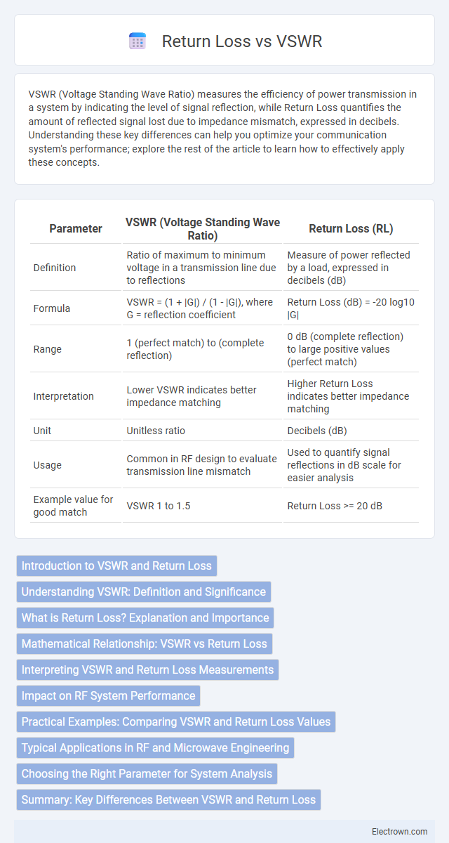 Return Loss vs VSWR in Communication Electronics - What is The Difference?