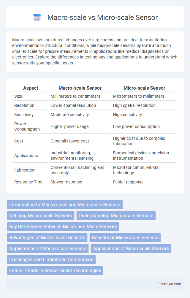 Macro-scale vs Micro-scale Sensor in Biomedical Electronics - What is The Difference?