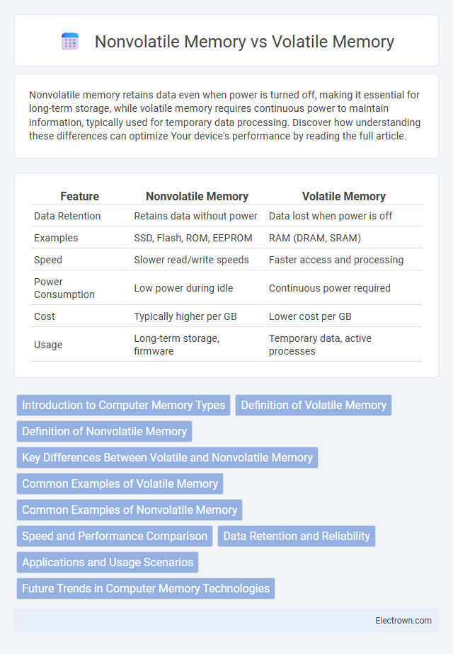 Nonvolatile Memory vs Volatile Memory in Nanoelectronics - What is The Difference?