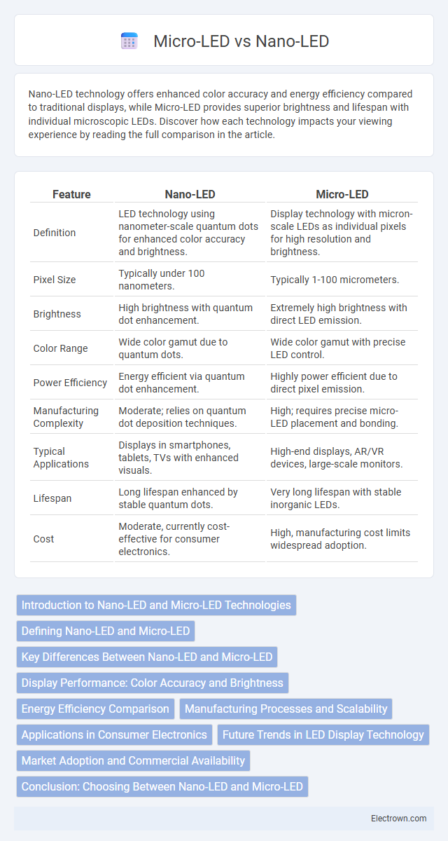 Micro-LED vs Nano-LED in Nanoelectronics - What is The Difference?