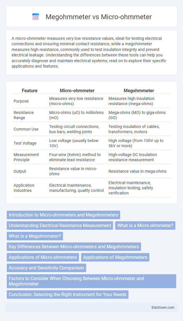 Megohmmeter vs Micro-ohmmeter in Instrumentation Electronics - What is The Difference?