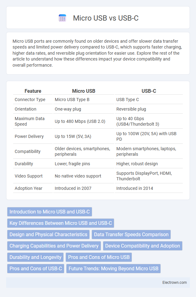 Micro USB vs USB-C in Consumer Electronics - What is The Difference?