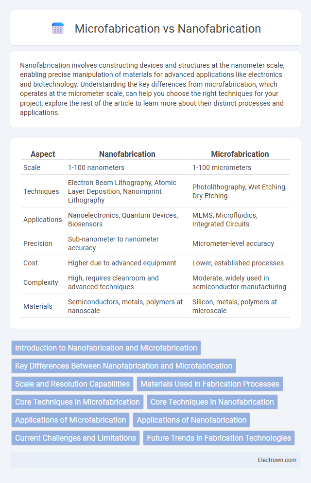 Microfabrication vs Nanofabrication in Nanoelectronics - What is The Difference?