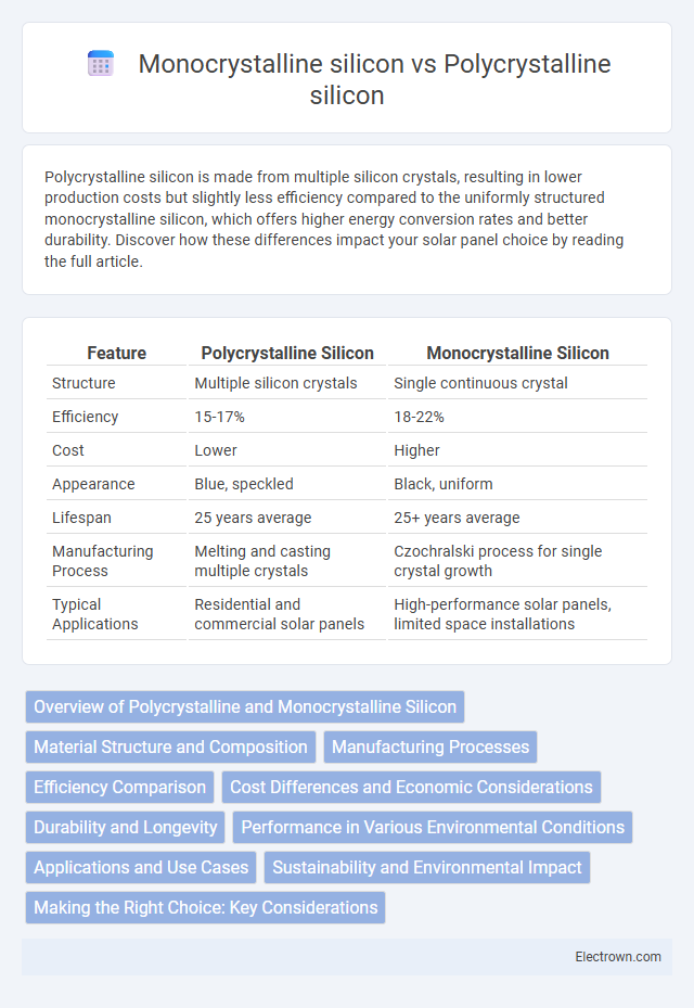 Monocrystalline silicon vs Polycrystalline silicon in Electronic Materials - What is The Difference?