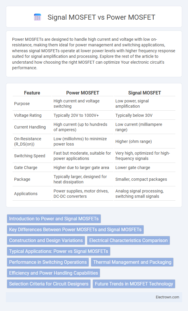 Signal MOSFET vs Power MOSFET in Semiconductor Devices - What is The Difference?
