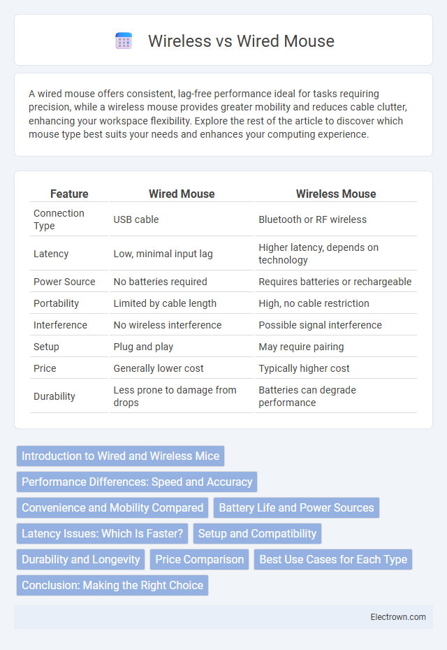 Wireless vs Wired Mouse in Consumer Electronics - What is The Difference?