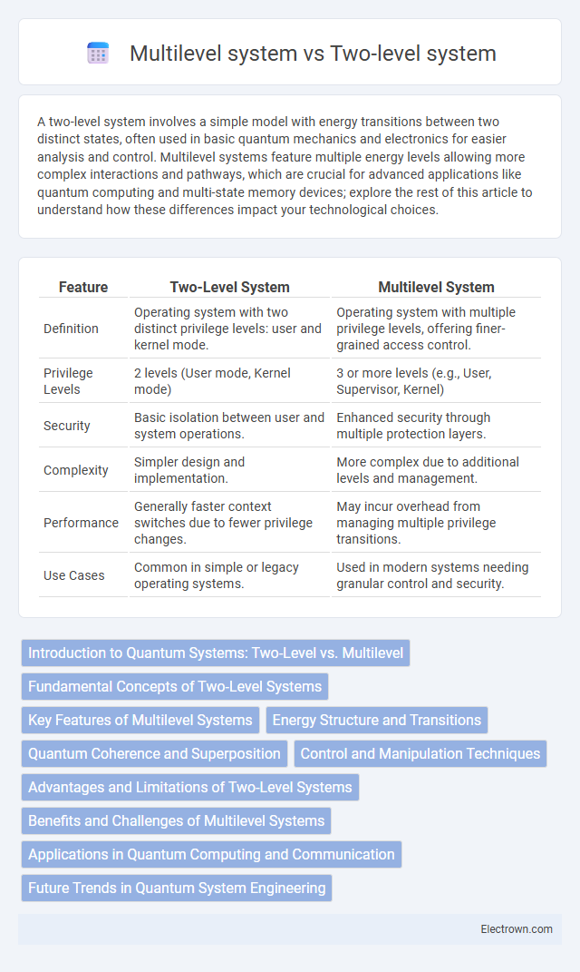 Multilevel system vs Two-level system in Quantum Electronics - What is The Difference?