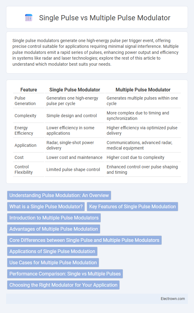 Single Pulse vs Multiple Pulse Modulator in Power Electronics - What is The Difference?