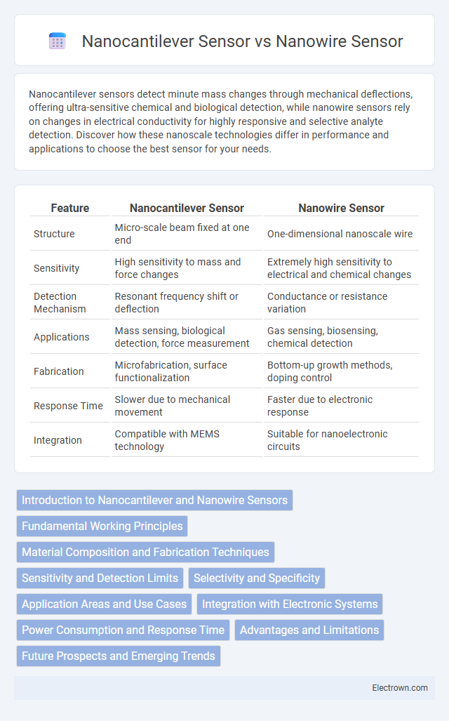 Nanocantilever Sensor vs Nanowire Sensor in Nanoelectronics - What is The Difference?