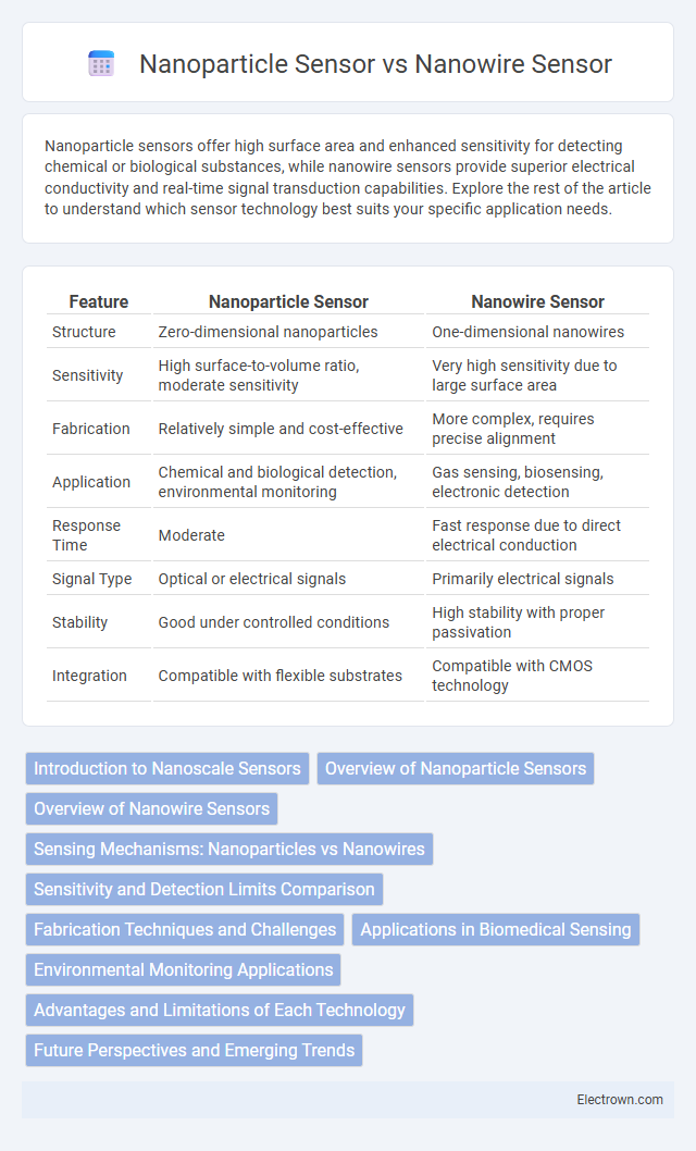 Nanoparticle Sensor vs Nanowire Sensor in Nanoelectronics - What is The Difference?
