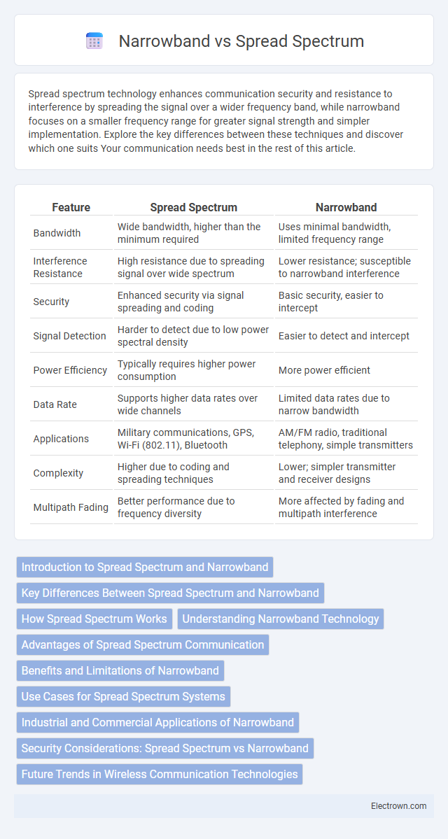 Narrowband vs Spread Spectrum in Communication Electronics - What is The Difference?