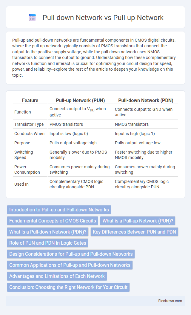 Pull-down Network vs Pull-up Network in Digital Electronics - What is The Difference?