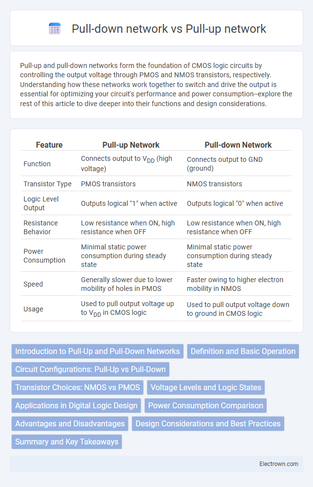 Pull-down network vs Pull-up network in Semiconductor Devices - What is The Difference?
