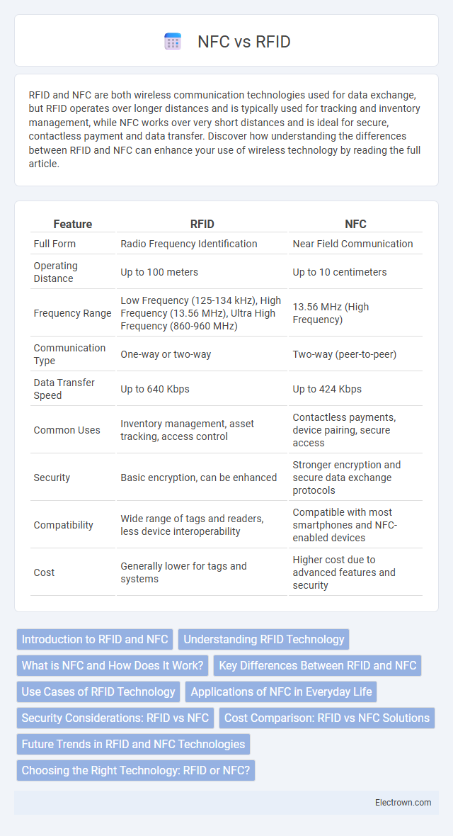 NFC vs RFID in Communication Electronics - What is The Difference?
