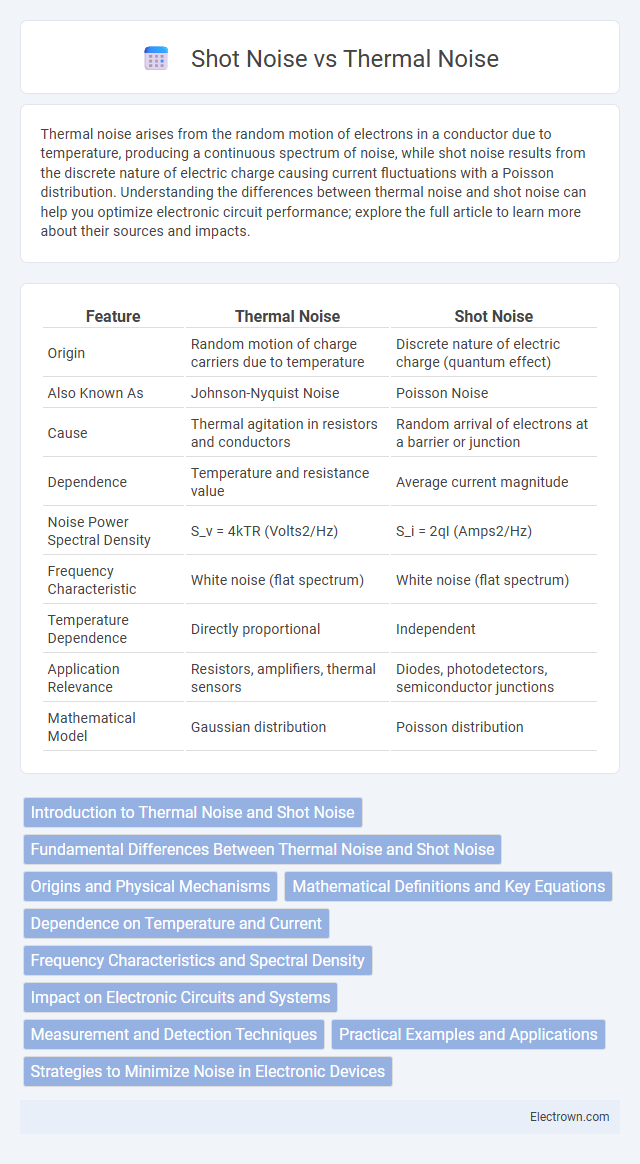 Shot Noise vs Thermal Noise in Analog Electronics - What is The Difference?