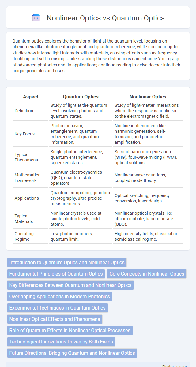 Nonlinear Optics vs Quantum Optics in Quantum Electronics - What is The Difference?