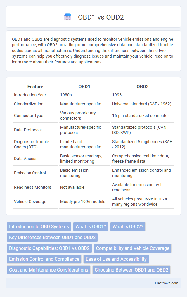 OBD1 vs OBD2 in Automotive Electronics - What is The Difference?