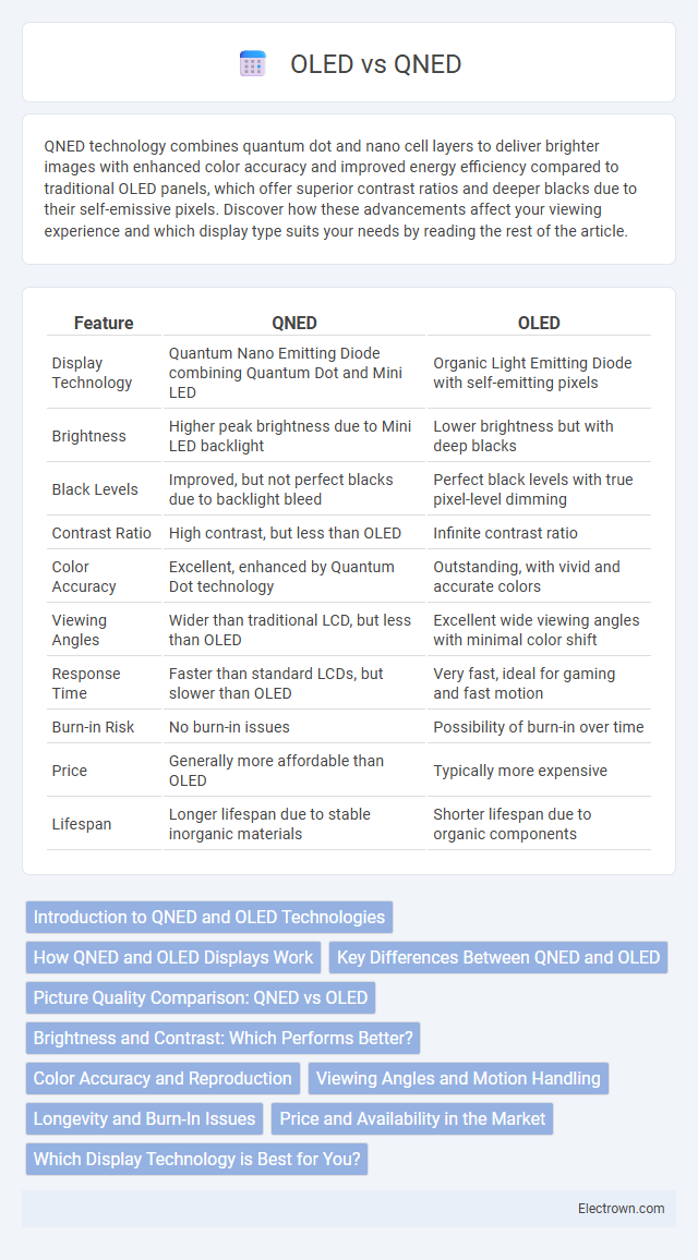 OLED vs QNED in Consumer Electronics - What is The Difference?