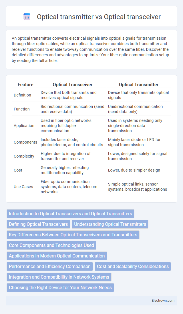 Optical transmitter vs Optical transceiver in Optoelectronics - What is The Difference?