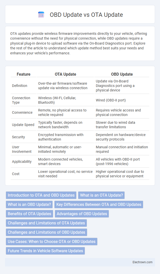 OBD Update vs OTA Update in Automotive Electronics - What is The Difference?