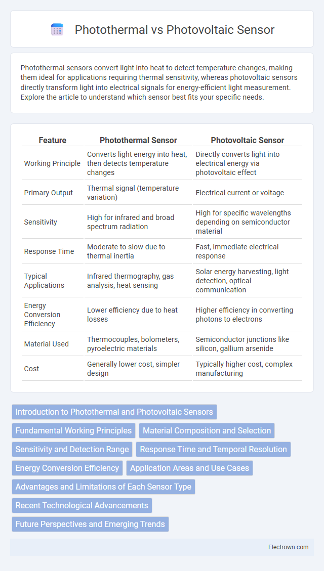 Photothermal vs Photovoltaic Sensor in Biomedical Electronics - What is The Difference?