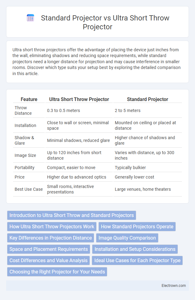 Standard Projector vs Ultra Short Throw Projector in Consumer Electronics - What is The Difference?