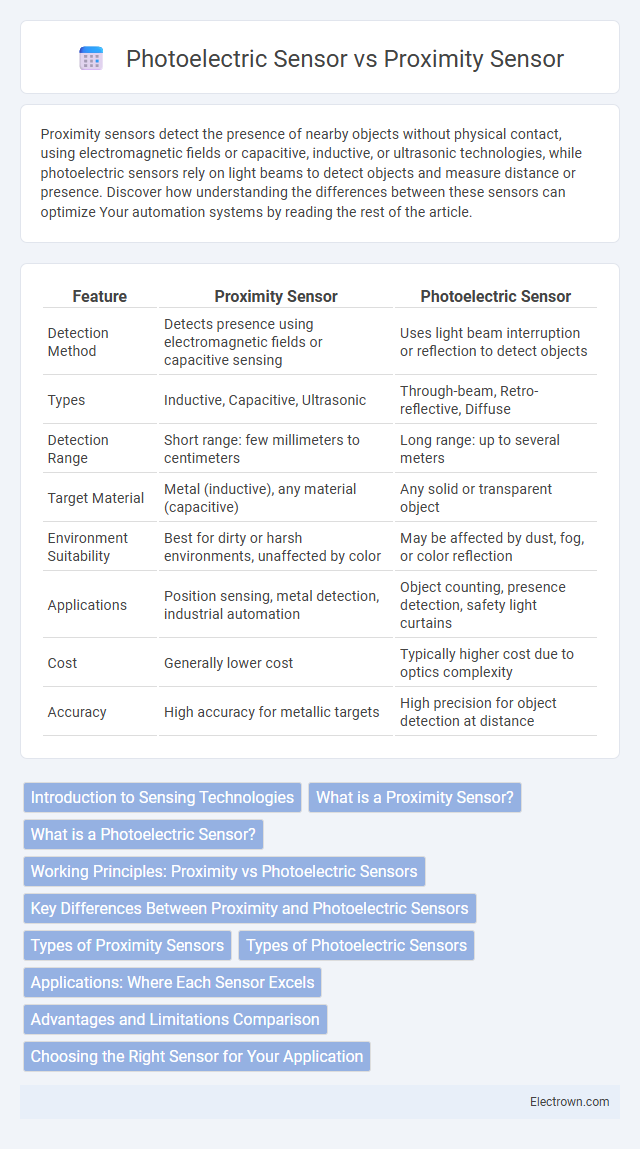 Photoelectric Sensor vs Proximity Sensor in Industrial Electronics - What is The Difference?