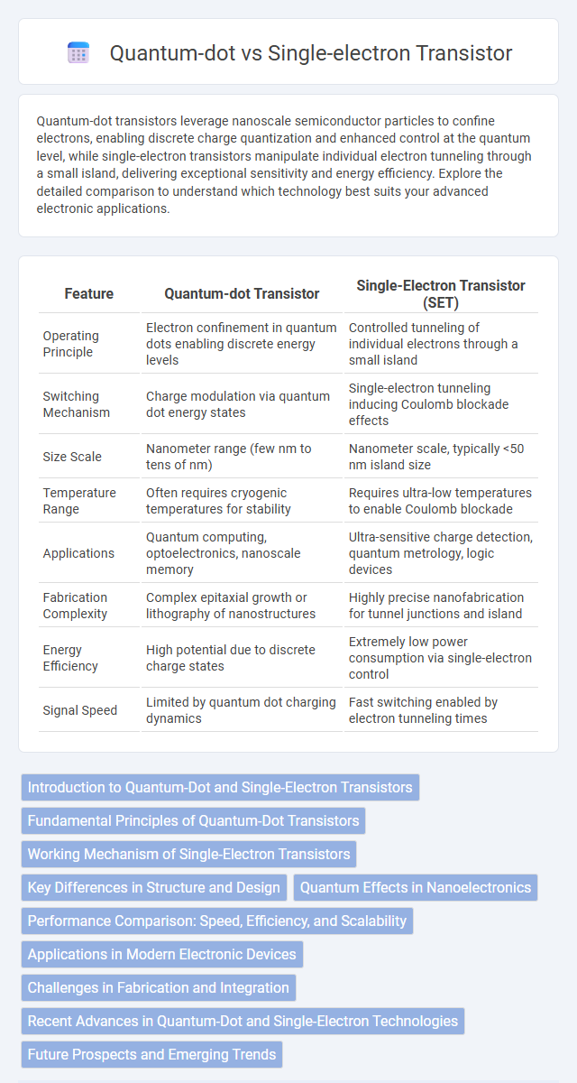 Quantum-dot vs Single-electron Transistor in Solid-State Electronics - What is The Difference?