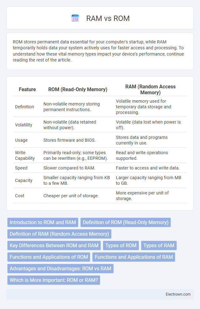 RAM vs ROM in Digital Electronics - What is The Difference?